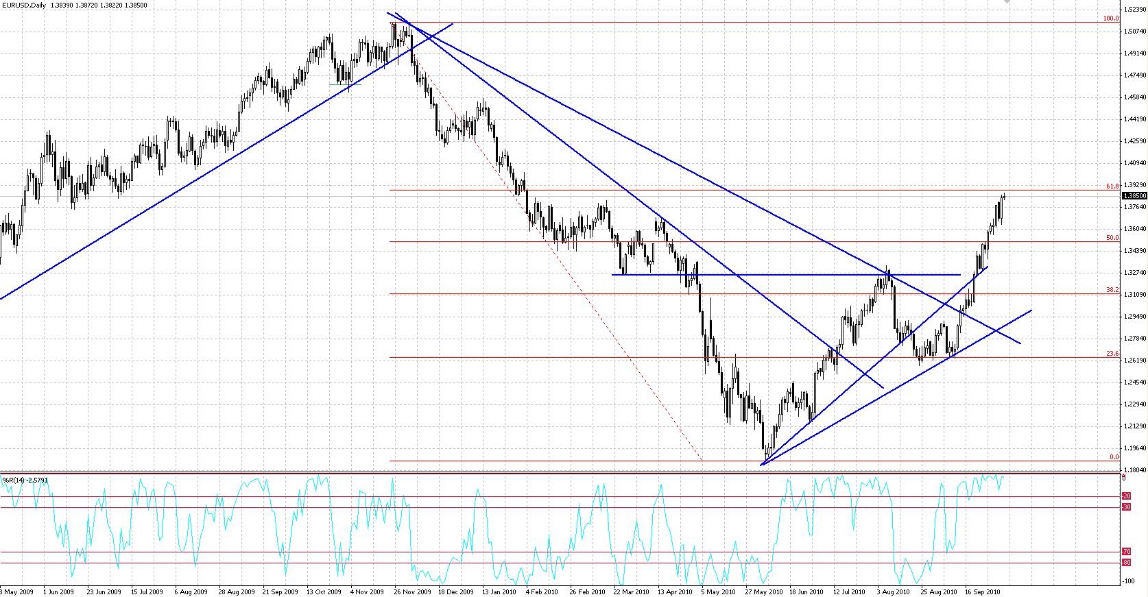 Forex street eurusd